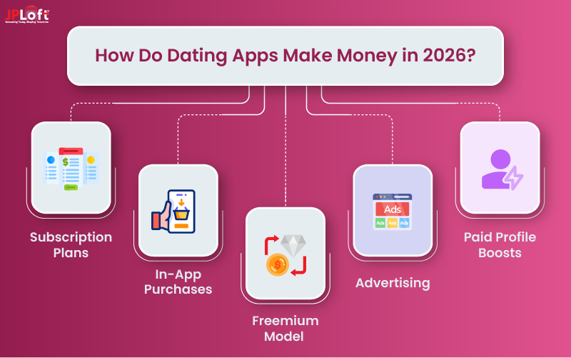 Dating Apps Make Money